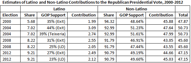 Table 1 Latino GOP Vote 2000-12