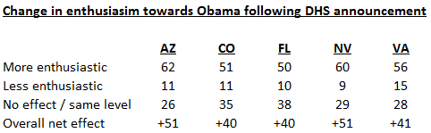 New Poll: Obama leads Romney among Latinos in key 2012 battleground states