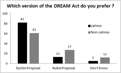 New LD Poll Finds Latinos Favor Obama over Romney, Oppose Rubio DREAM.