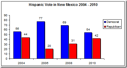 The State of Play in New Mexico: The Role of 2010 Winners in 2012 Race
