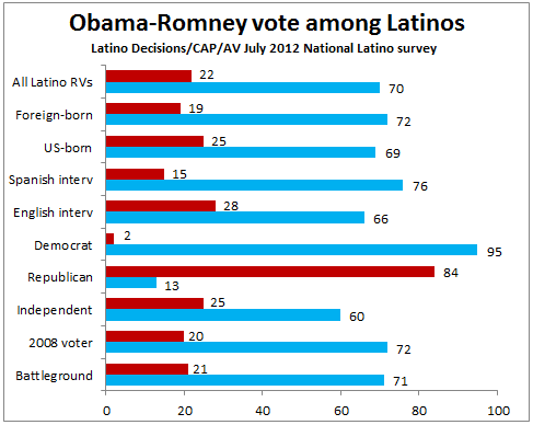 New poll: After SB1070 decision Obama widens lead over Romney among Latinos