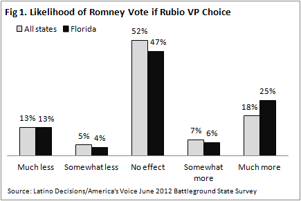 Nominating Marco Rubio Likely Not a Game Changer for Romney in Florida