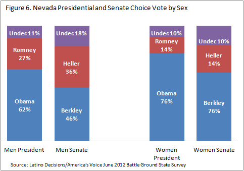 The Latino Vote and Down Ticket Races in Nevada