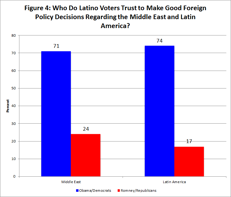 Growth in Latino enthusiasm and Democratic vote numbers disheartening for the GOP