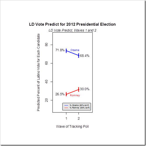 Introducing LD Vote Predict
