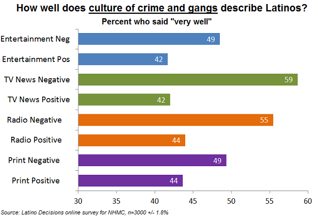 How media stereotypes about Latinos fuel negative attitudes towards Latinos