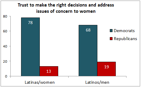 The Latino gender gap: Latina voters prefer Obama by 53 point margin