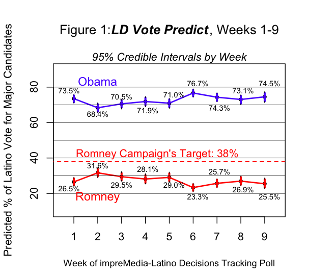 LD Vote Predict Indicates Latinos Voters Will Support Obama Over Romney by 3 to 1 Margin