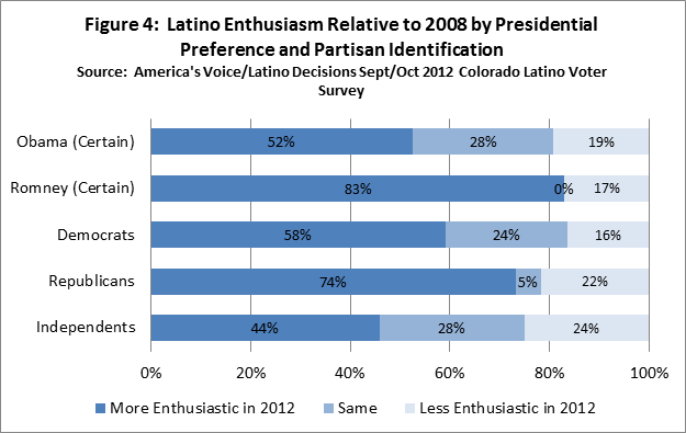 Enthusiasm High among Colorado Latinos—Is it time for a new Latino voter impact narrative?