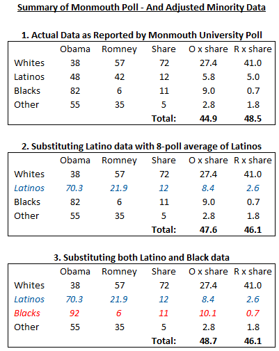 Why Pollsters Missed the Latino Vote – 2012 edition