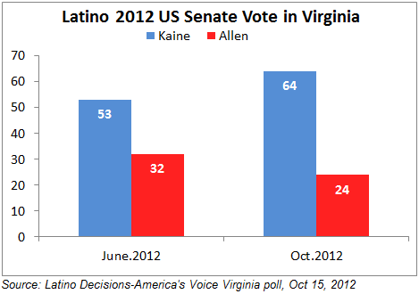 Why the Latino vote may tilt Virginia blue in 2012