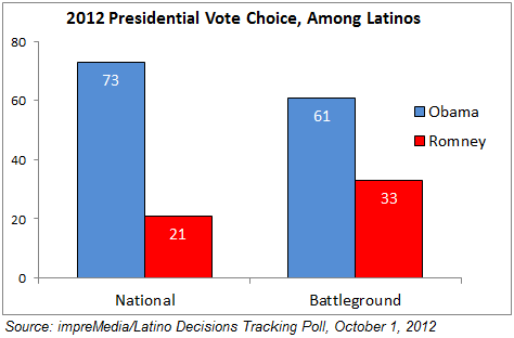 Wave 6 Tracking Poll: Obama widens lead nationally, Romney closer in battleground states