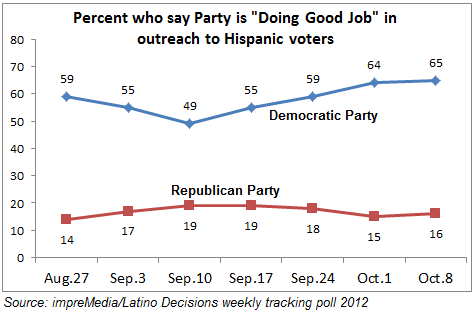 Republicans fail to improve their image among Latinos, but have opportunity on education