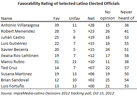 Obama slightly down among Latinos post-debate but Romney stuck in low 20s