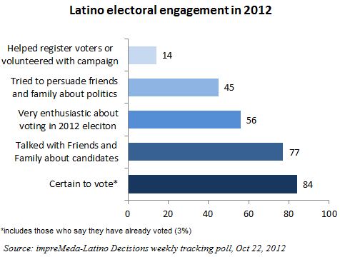 Latino voters highly engaged in presidential election, support for Obama rises