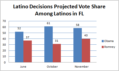 Pre-Election Polls Got it Wrong in Florida