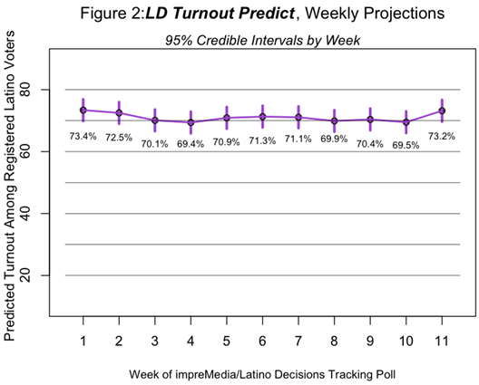 LD Vote Predict final model: Obama 72.9 vs. Romney 27.1