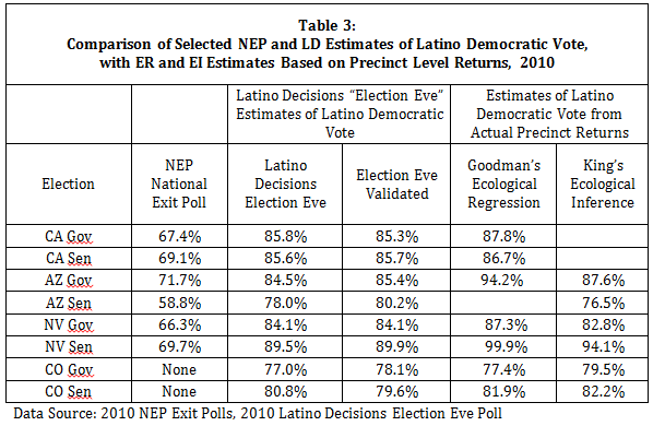 How the Exit Polls Misrepresent Latino Voters, and Badly