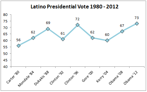 Final impreMedia-LD tracking poll: if Latino vote is high, Obama will carry 4 key swing states