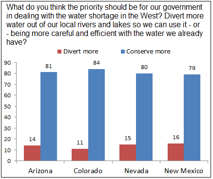 Latino voters strongly support protecting the environment and politicians should take note