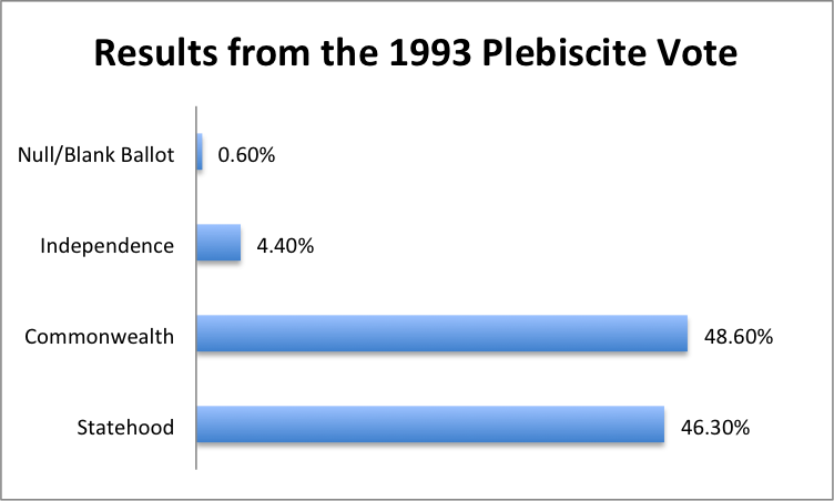 The Rich Context of the 2012 Plebiscite on Puerto Rico’s Political Status