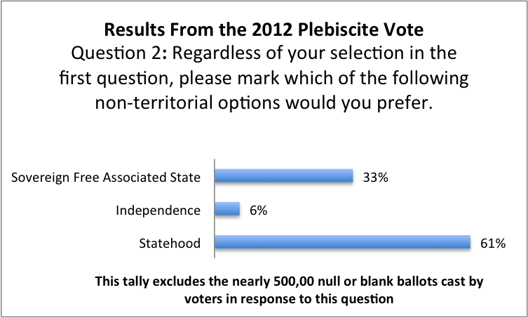 The Results of 2012 Plebiscite on Puerto Rico's Political Status - Latino Decisions