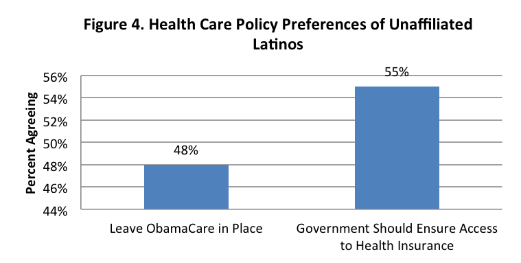 Latino Independents’ Preferences Are Key to Future Electoral Success