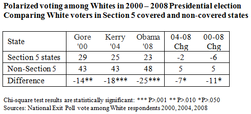 Blacks and Latinos face more discrimination in states fully covered by Voting Rights Act