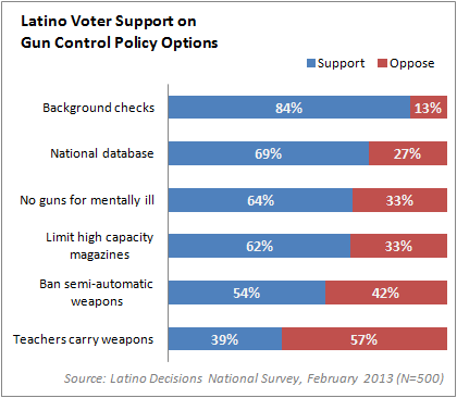 Latino voters favor gun restrictions