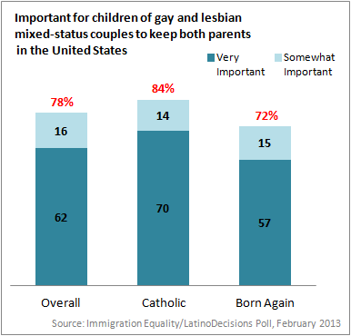Immigration Equality-LD Poll: Latino Voters Overwhelming Support Inclusion of Gay Families in Immigration Reform