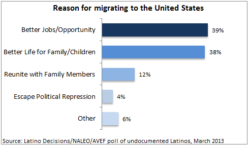Poll of undocumented immigrants reveals strong family and social connections in America