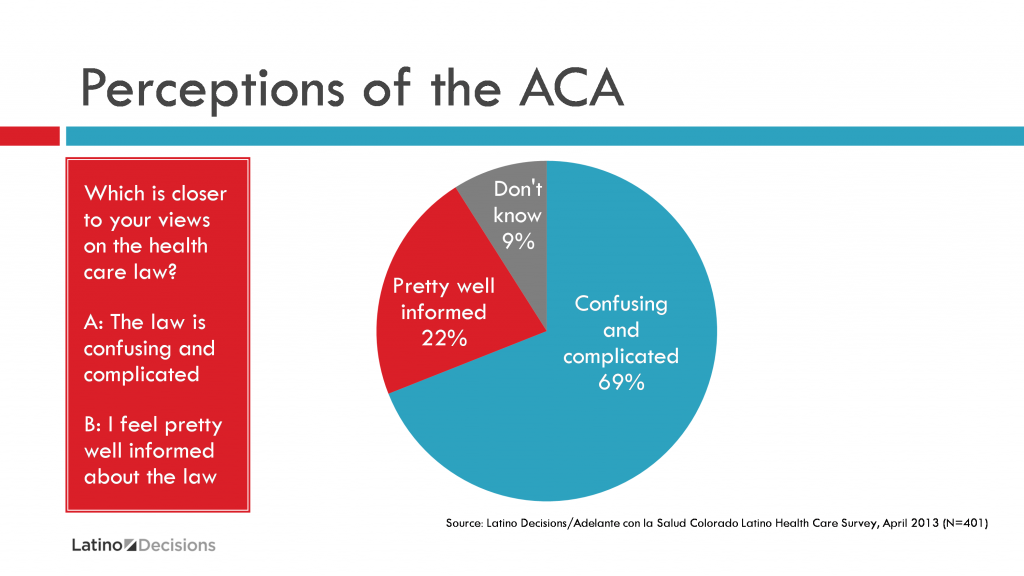 Perceptions of ACA