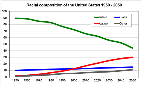 us racial demographics over time