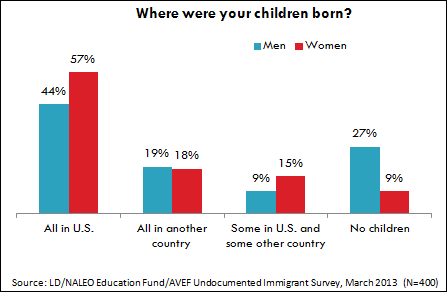 Gender and Undocumented Immigrant Experiences