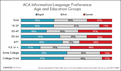 The consequences of delaying Spanish language ACA enrollment tools