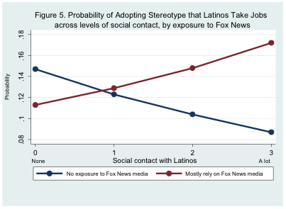 The Relevance of Media, Social Contact and Positive Contact on Stereotypes of Latinos