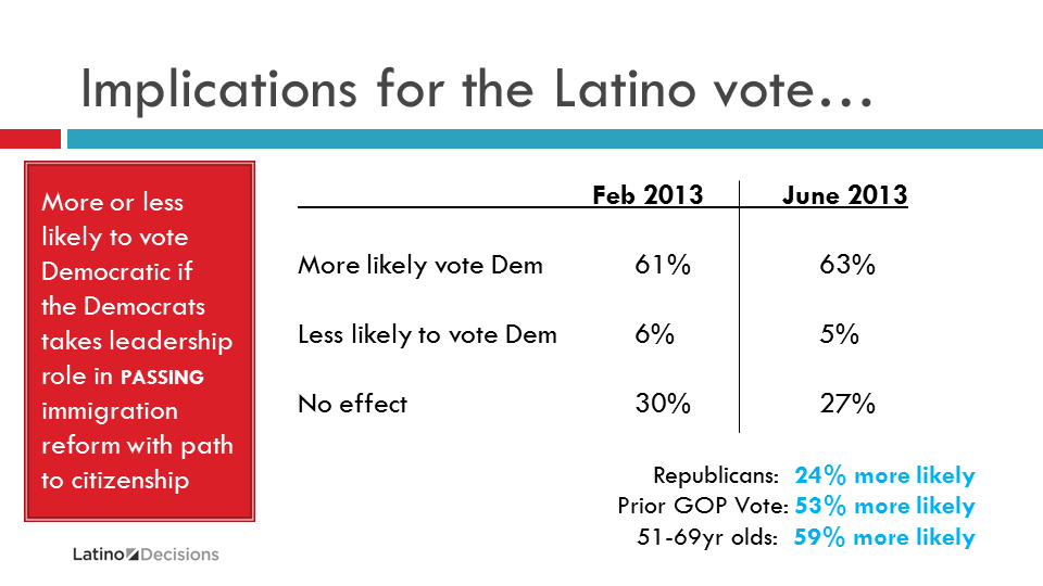 New poll: Latino voters evaluate Congress through their actions on immigration bill
