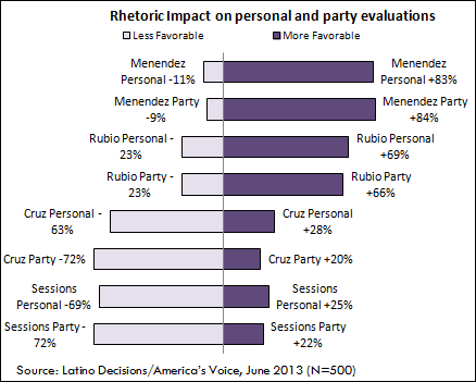 The Impact of Congressional CIR Rhetoric and Action on Latino Voters