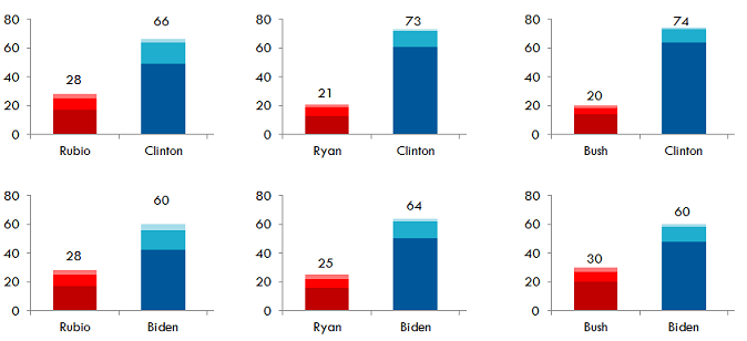 2016 forecast: Rubio, Bush, Ryan have chance to win over 40% of Latino vote