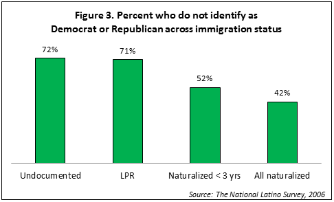 Latino non-citizens are neither Democrats nor Republicans