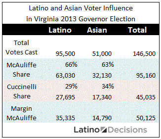 Narrow Margin in Virginia Signals Asian and Latino Influence, Virginia DREAM Act and GOP Fate Hang in the Balance
