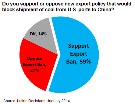 New Poll Finds Latino Voters Strongly Reject New West Coast Coal Exports to China
