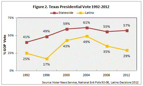 Changing Demographics in Texas and the Politics of Immigration