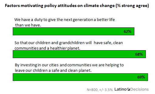 Latino Support for Environmental Protection and Climate Change Action