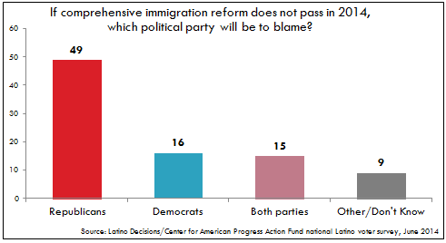 New Poll: GOP actions on immigration reform key to their future