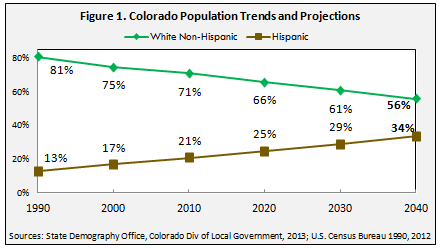 Latino Voters in Colorado: Electoral Influence and Immigration Politics