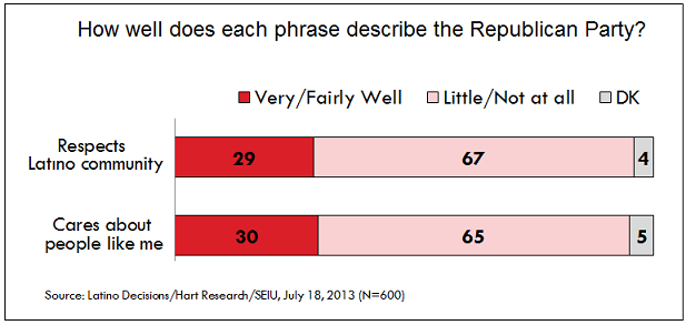 Latino Voters Strongly Reject House Republican Proposal on Border Crisis
