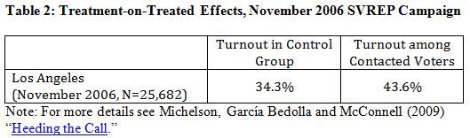 How to Get Out the Latino Vote: Evidence from Field Experiments
