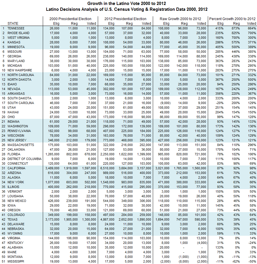 2000 to 2012 Latino vote growth_Page_1