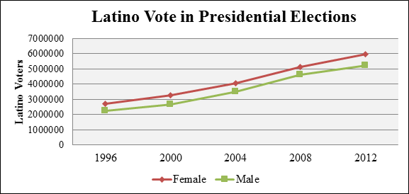 Origins of the Latino Political Gender Gap